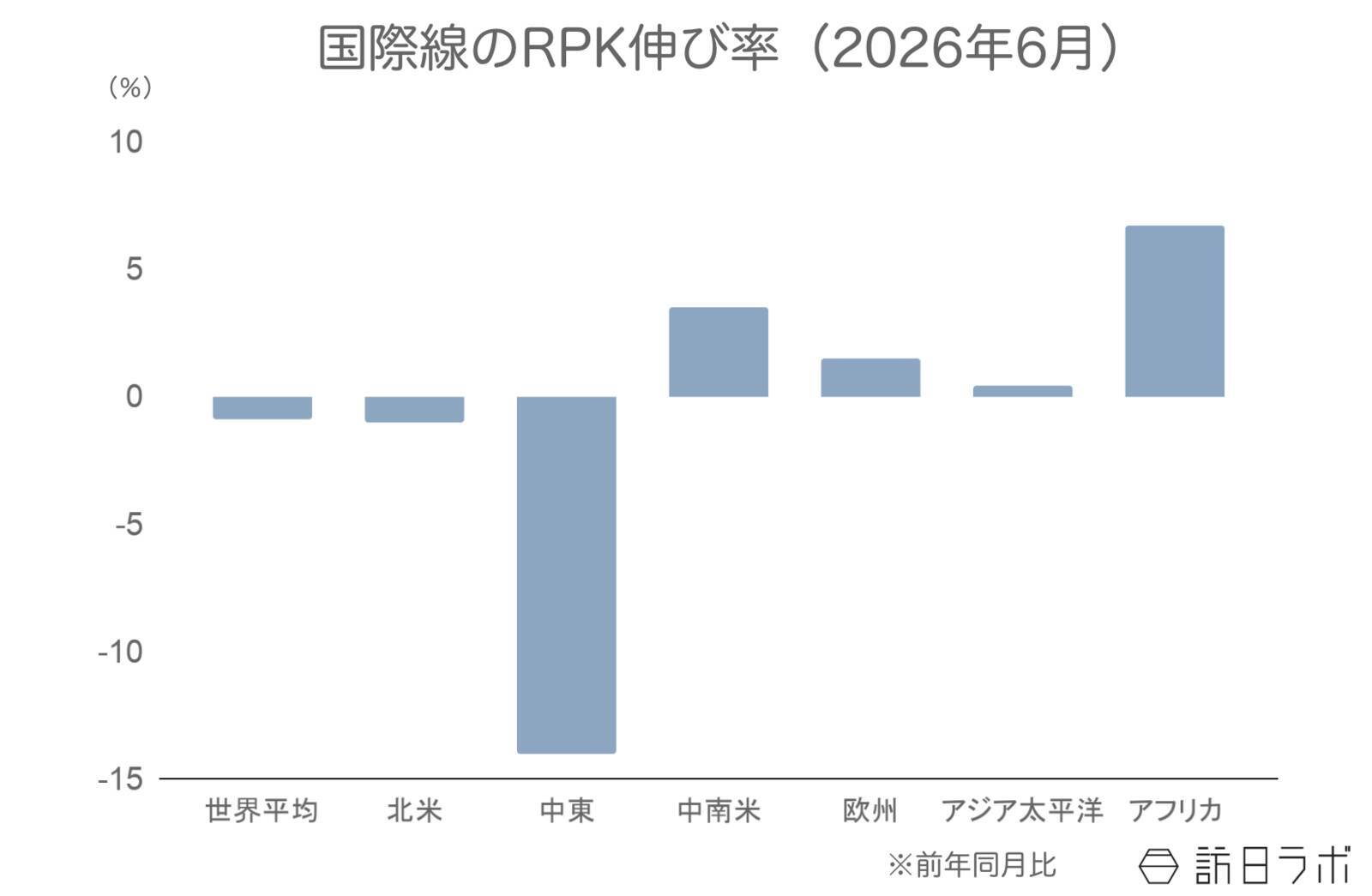 6月の世界航空需要は前年から微減　国内線需要の停滞と中東情勢が影響【IATA旅客需要データ 2026年6月】
