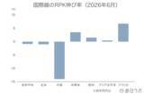 「6月の世界航空需要は前年から微減　国内線需要の停滞と中東情勢が影響【IATA旅客需要データ 2026年6月】」の画像2
