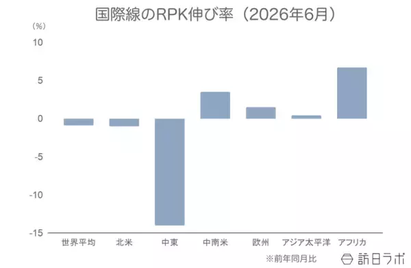 「6月の世界航空需要は前年から微減　国内線需要の停滞と中東情勢が影響【IATA旅客需要データ 2026年6月】」の画像