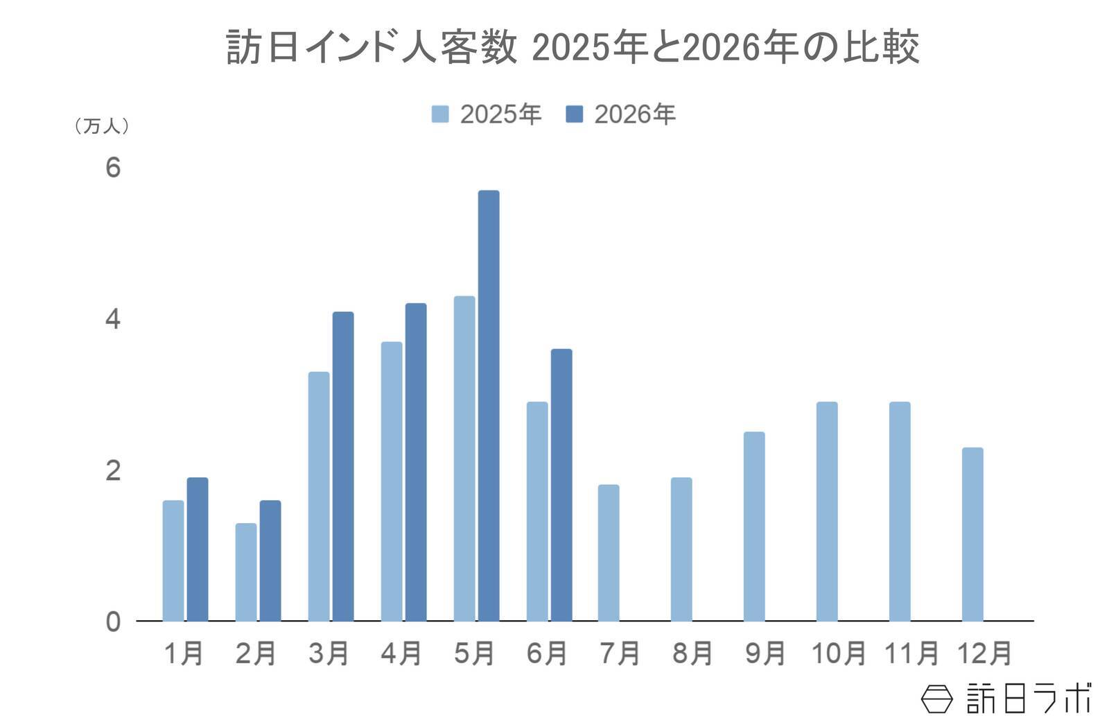 上半期の訪日インド人数は21万人、4-6月期消費額は前年同期比43.8％増：インド市場の最新インバウンドデータを徹底解説【2026年上半期】