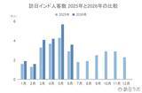 「上半期の訪日インド人数は21万人、4-6月期消費額は前年同期比43.8％増：インド市場の最新インバウンドデータを徹底解説【2026年上半期】」の画像2