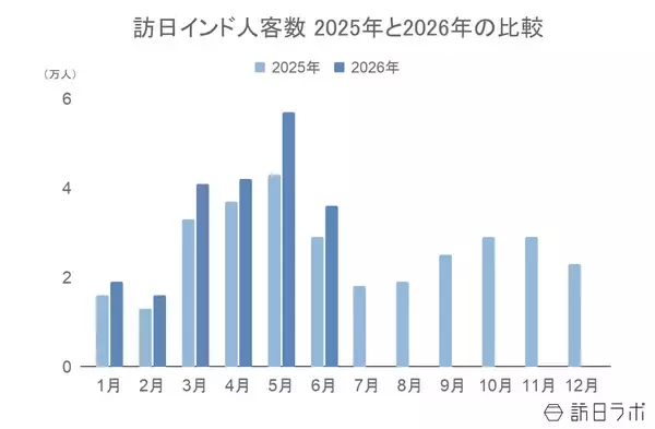 「上半期の訪日インド人数は21万人、4-6月期消費額は前年同期比43.8％増：インド市場の最新インバウンドデータを徹底解説【2026年上半期】」の画像