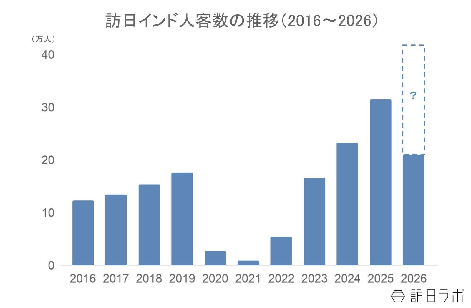 上半期の訪日インド人数は21万人、4-6月期消費額は前年同期比43.8％増：インド市場の最新インバウンドデータを徹底解説【2026年上半期】