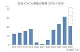 「上半期の訪日インド人数は21万人、4-6月期消費額は前年同期比43.8％増：インド市場の最新インバウンドデータを徹底解説【2026年上半期】」の画像3