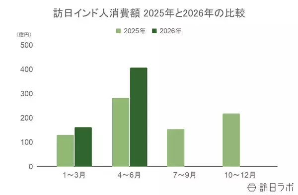「上半期の訪日インド人数は21万人、4-6月期消費額は前年同期比43.8％増：インド市場の最新インバウンドデータを徹底解説【2026年上半期】」の画像