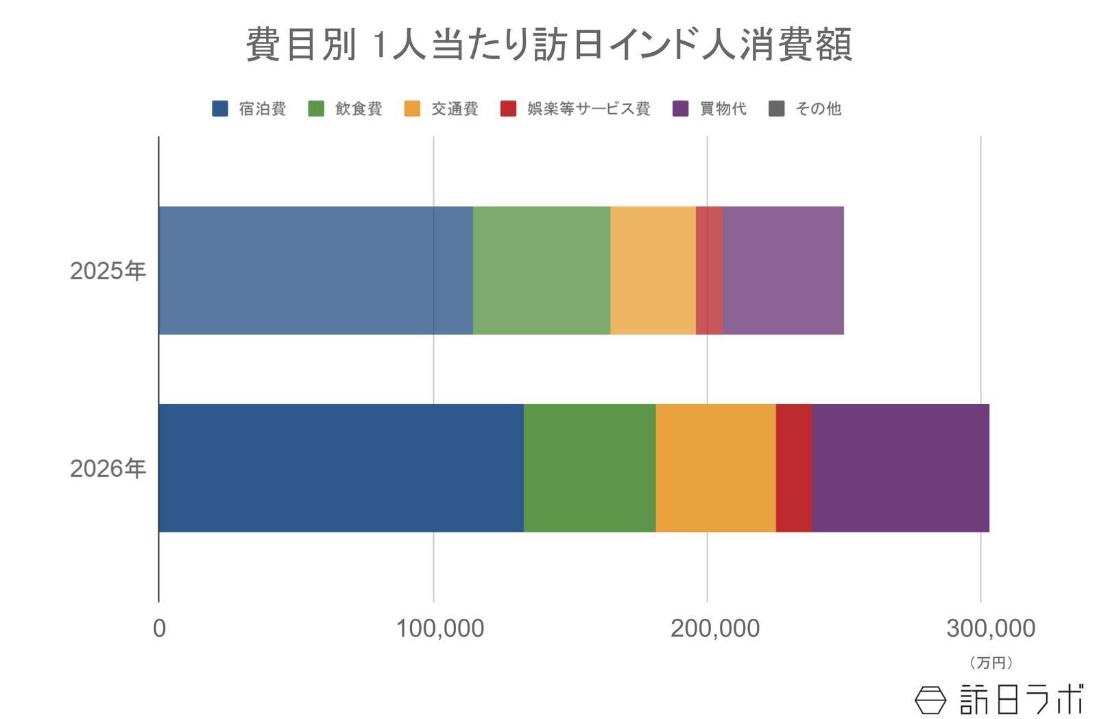 上半期の訪日インド人数は21万人、4-6月期消費額は前年同期比43.8％増：インド市場の最新インバウンドデータを徹底解説【2026年上半期】