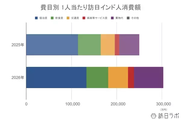 「上半期の訪日インド人数は21万人、4-6月期消費額は前年同期比43.8％増：インド市場の最新インバウンドデータを徹底解説【2026年上半期】」の画像