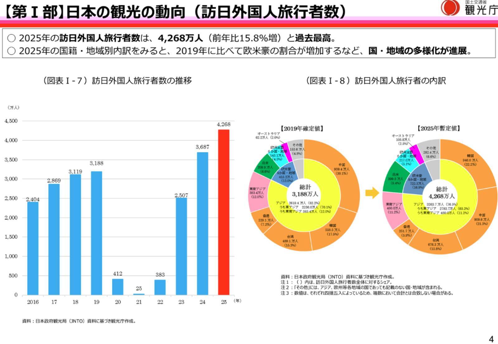 観光庁、2026年版観光白書を公表　インバウンド増を踏まえ観光持続性に向けた取り組みや旅客税の使途を明記