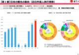 「観光庁、2026年版観光白書を公表　インバウンド増を踏まえ観光持続性に向けた取り組みや旅客税の使途を明記」の画像2