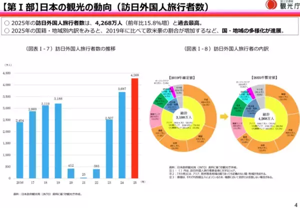 「観光庁、2026年版観光白書を公表　インバウンド増を踏まえ観光持続性に向けた取り組みや旅客税の使途を明記」の画像