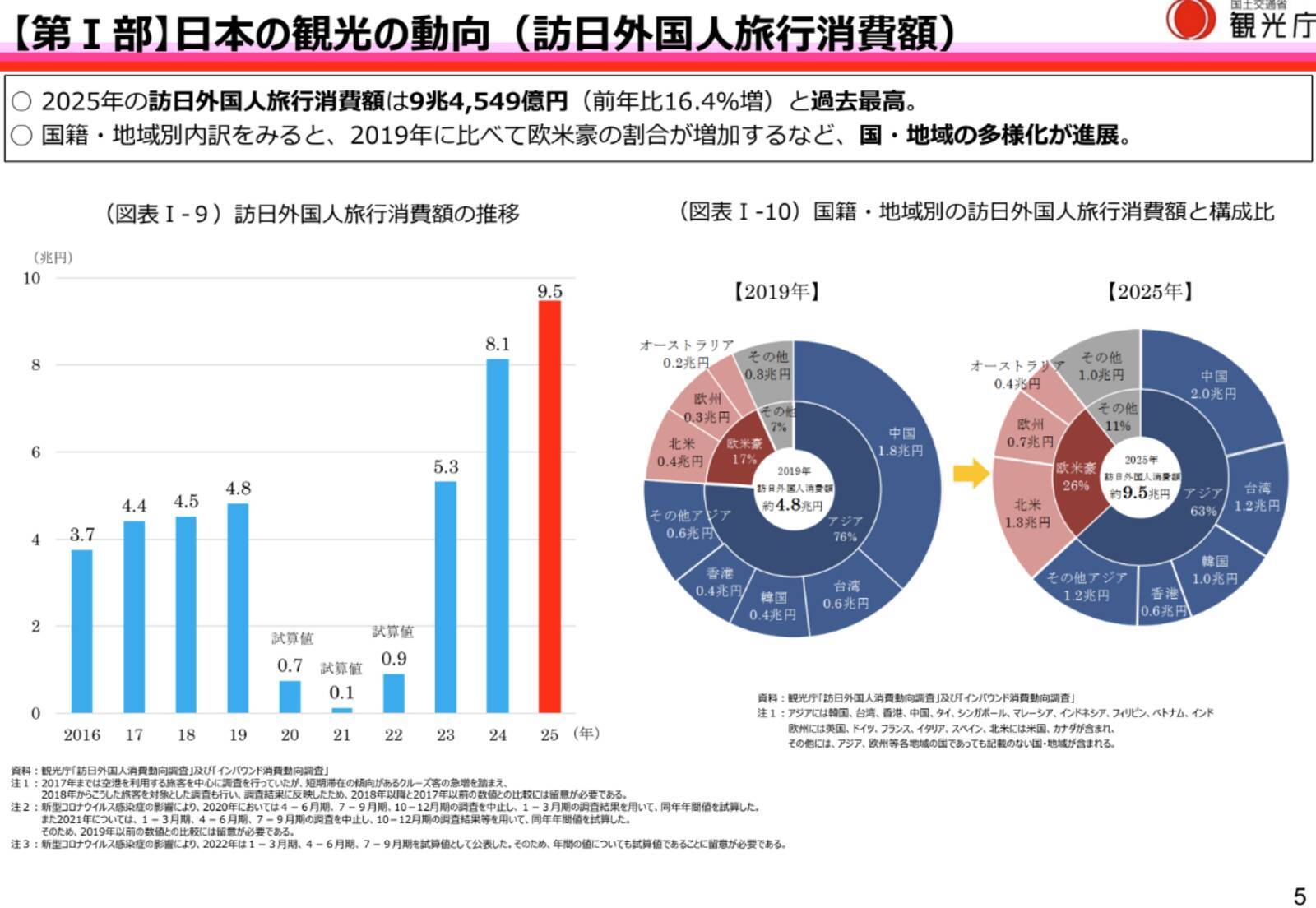 観光庁、2026年版観光白書を公表　インバウンド増を踏まえ観光持続性に向けた取り組みや旅客税の使途を明記