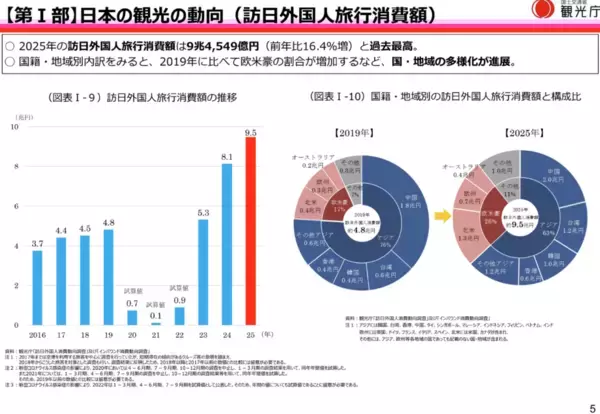 「観光庁、2026年版観光白書を公表　インバウンド増を踏まえ観光持続性に向けた取り組みや旅客税の使途を明記」の画像