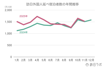 【速報】11月外国人宿泊数は1,520万　10月国籍別、韓国が増加に転換【観光庁 宿泊旅行統計 2025年10月・11月】