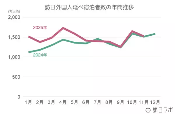 【速報】11月外国人宿泊数は1,520万　10月国籍別、韓国が増加に転換【観光庁 宿泊旅行統計 2025年10月・11月】