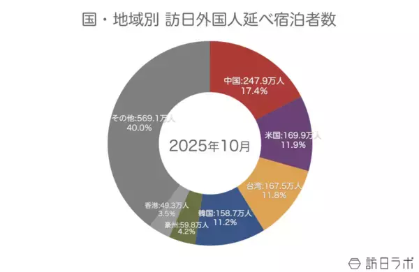 「【速報】11月外国人宿泊数は1,520万　10月国籍別、韓国が増加に転換【観光庁 宿泊旅行統計 2025年10月・11月】」の画像