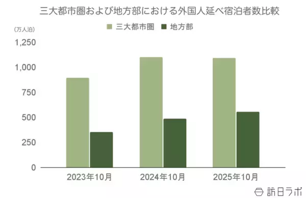 「【速報】11月外国人宿泊数は1,520万　10月国籍別、韓国が増加に転換【観光庁 宿泊旅行統計 2025年10月・11月】」の画像