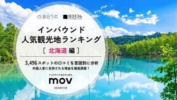 【2025年最新】北海道で外国人に人気の観光スポット：サッポロビール博物館が2位、1位は？