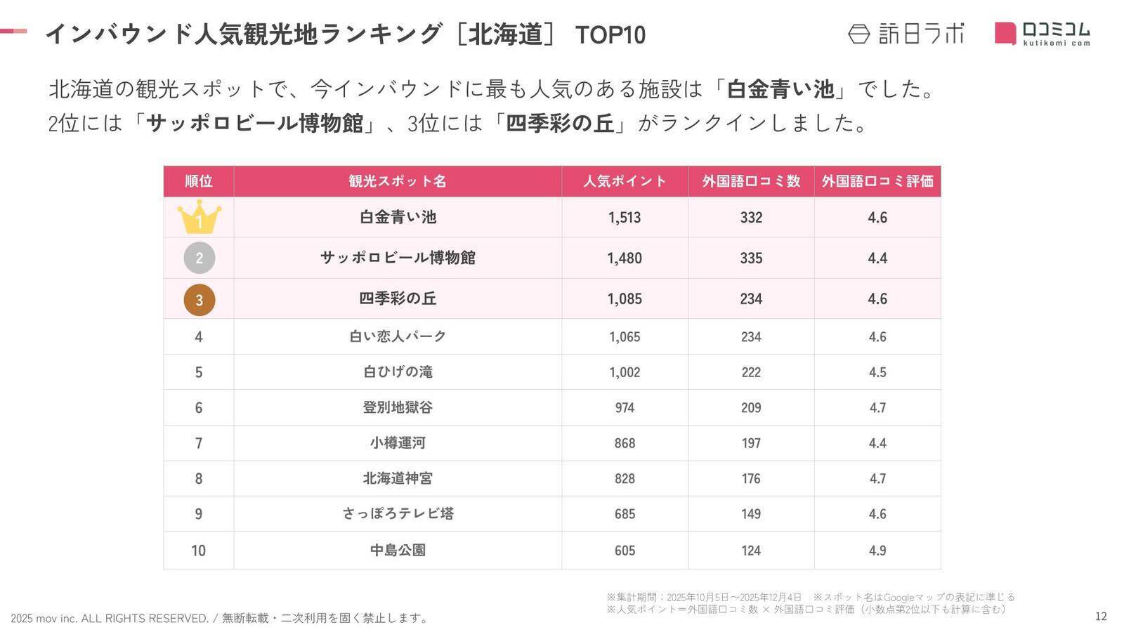 【2025年最新】北海道で外国人に人気の観光スポット：サッポロビール博物館が2位、1位は？