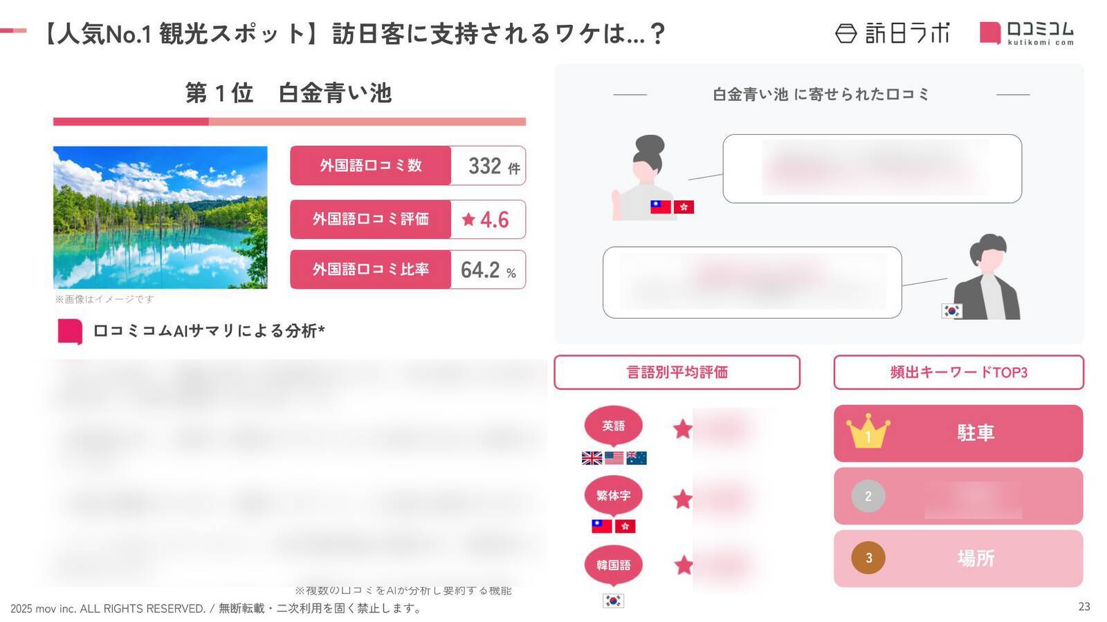 【2025年最新】北海道で外国人に人気の観光スポット：サッポロビール博物館が2位、1位は？