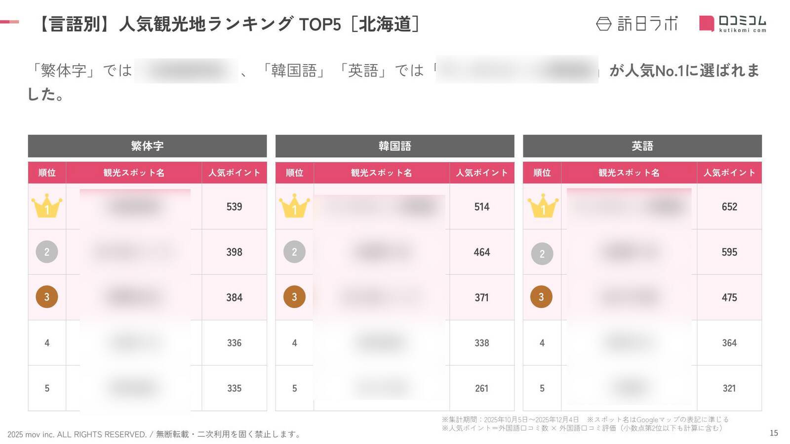 【2025年最新】北海道で外国人に人気の観光スポット：サッポロビール博物館が2位、1位は？