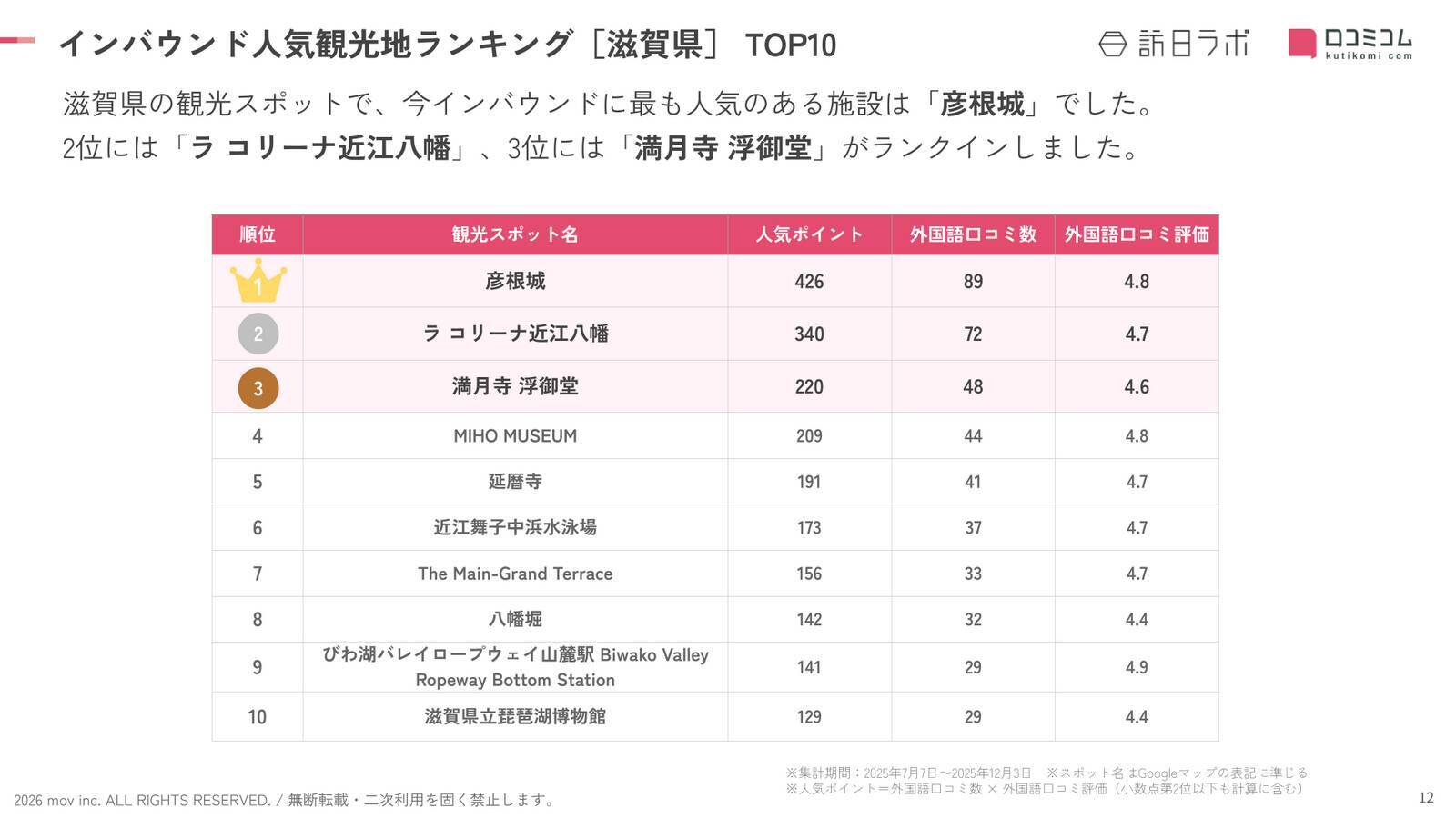 【2026年最新】滋賀で外国人に人気の観光スポット：延暦寺が5位、1位は？
