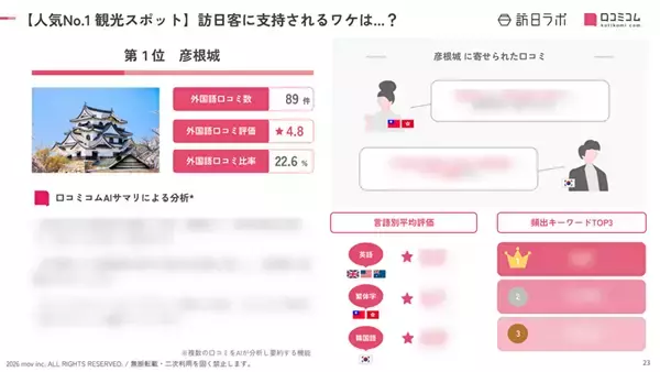 「【2026年最新】滋賀で外国人に人気の観光スポット：延暦寺が5位、1位は？」の画像