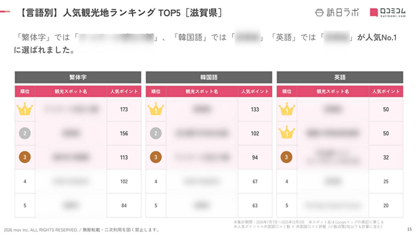 【2026年最新】滋賀で外国人に人気の観光スポット：延暦寺が5位、1位は？
