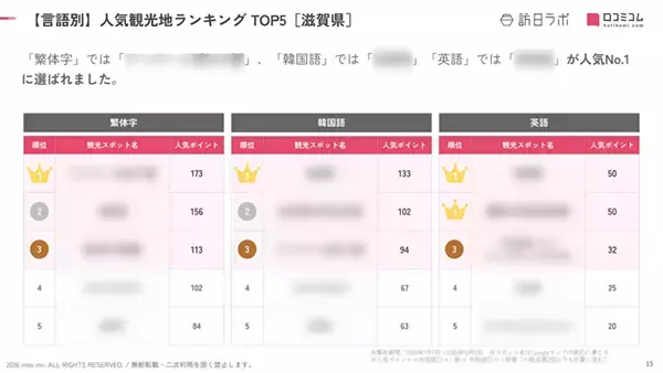 「【2026年最新】滋賀で外国人に人気の観光スポット：延暦寺が5位、1位は？」の画像