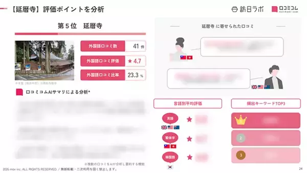 「【2026年最新】滋賀で外国人に人気の観光スポット：延暦寺が5位、1位は？」の画像
