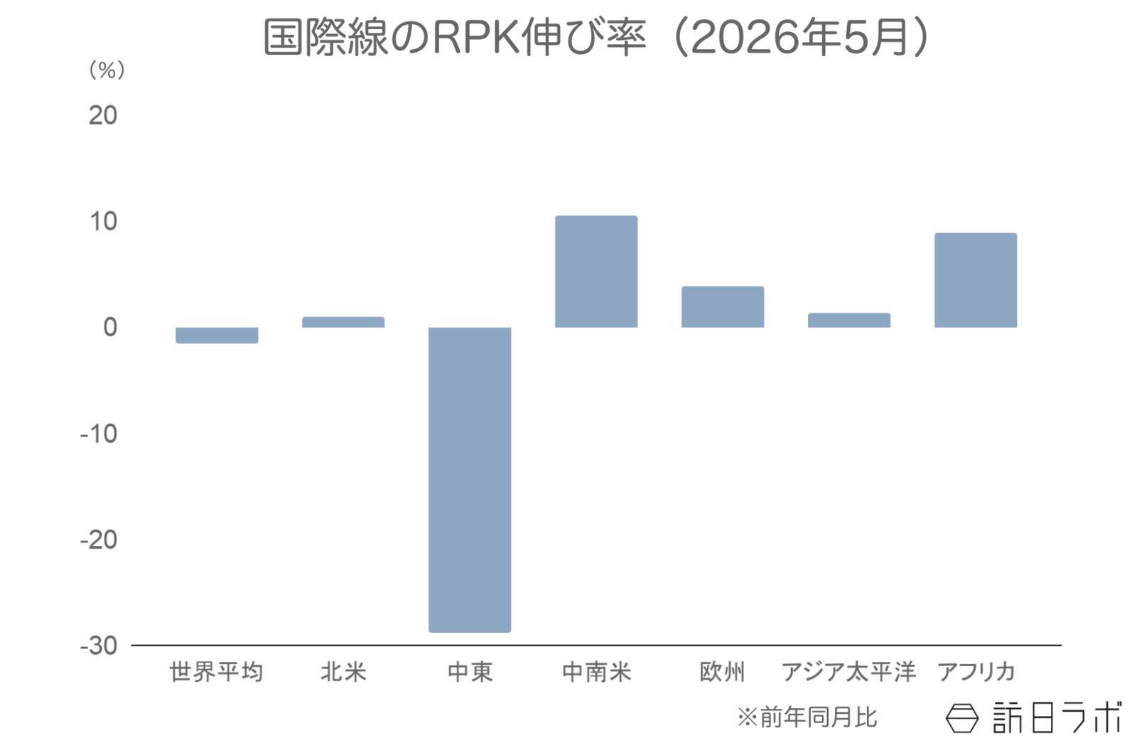 5月の世界航空需要、中東は減少続くも回復傾向に【IATA旅客需要データ 2026年5月】