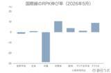「5月の世界航空需要、中東は減少続くも回復傾向に【IATA旅客需要データ 2026年5月】」の画像2