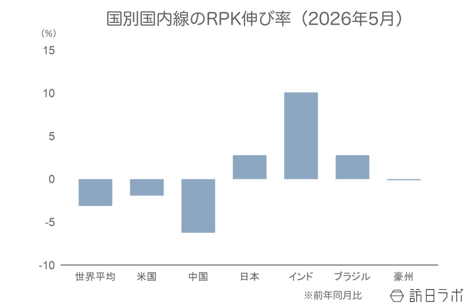5月の世界航空需要、中東は減少続くも回復傾向に【IATA旅客需要データ 2026年5月】
