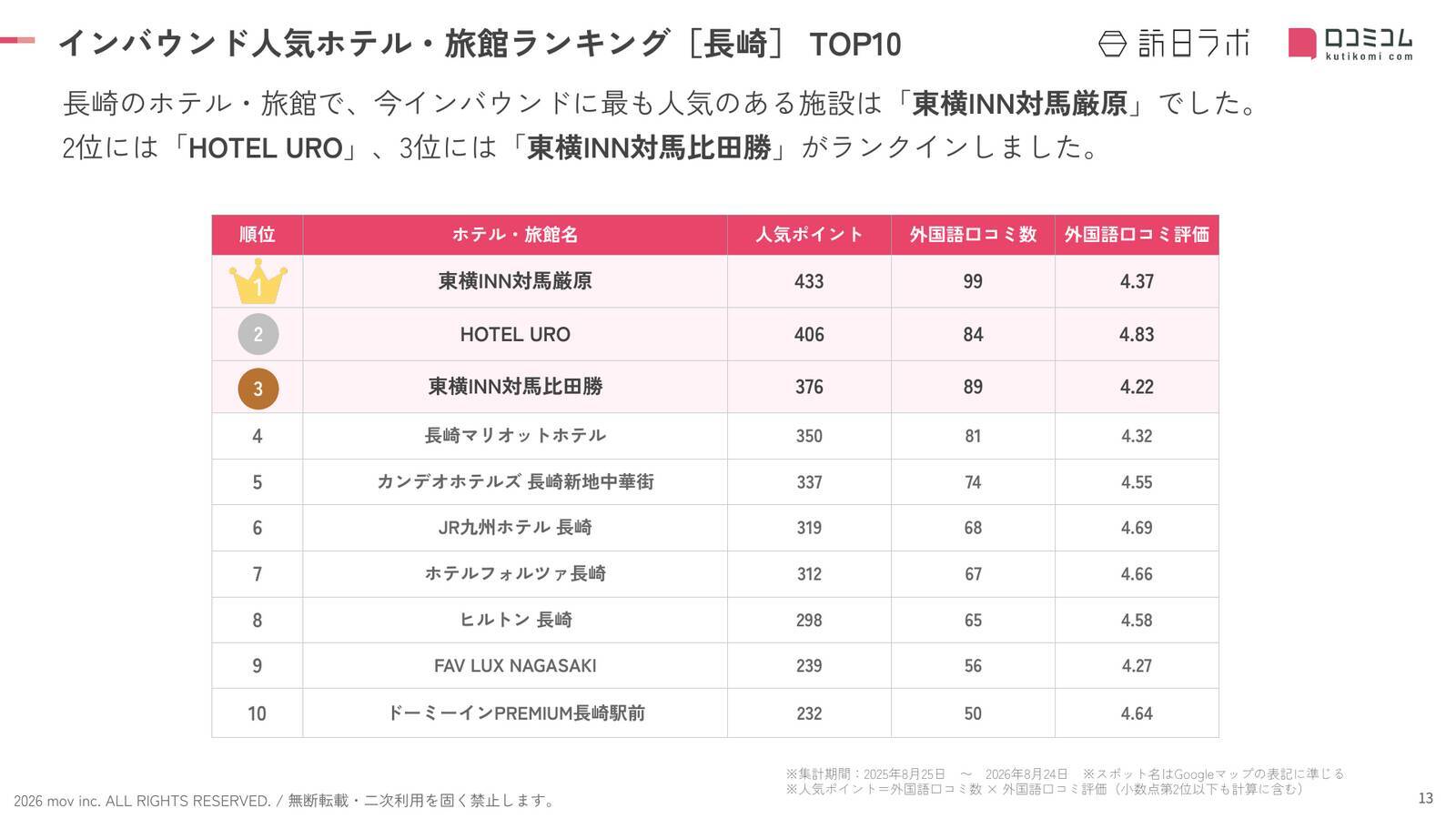 【2026年最新】長崎で外国人に人気のホテル・旅館TOP10！カンデオホテルズ 長崎新地中華街は第5位、1位は？