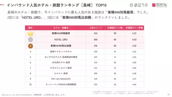 「【2026年最新】長崎で外国人に人気のホテル・旅館TOP10！カンデオホテルズ 長崎新地中華街は第5位、1位は？」の画像