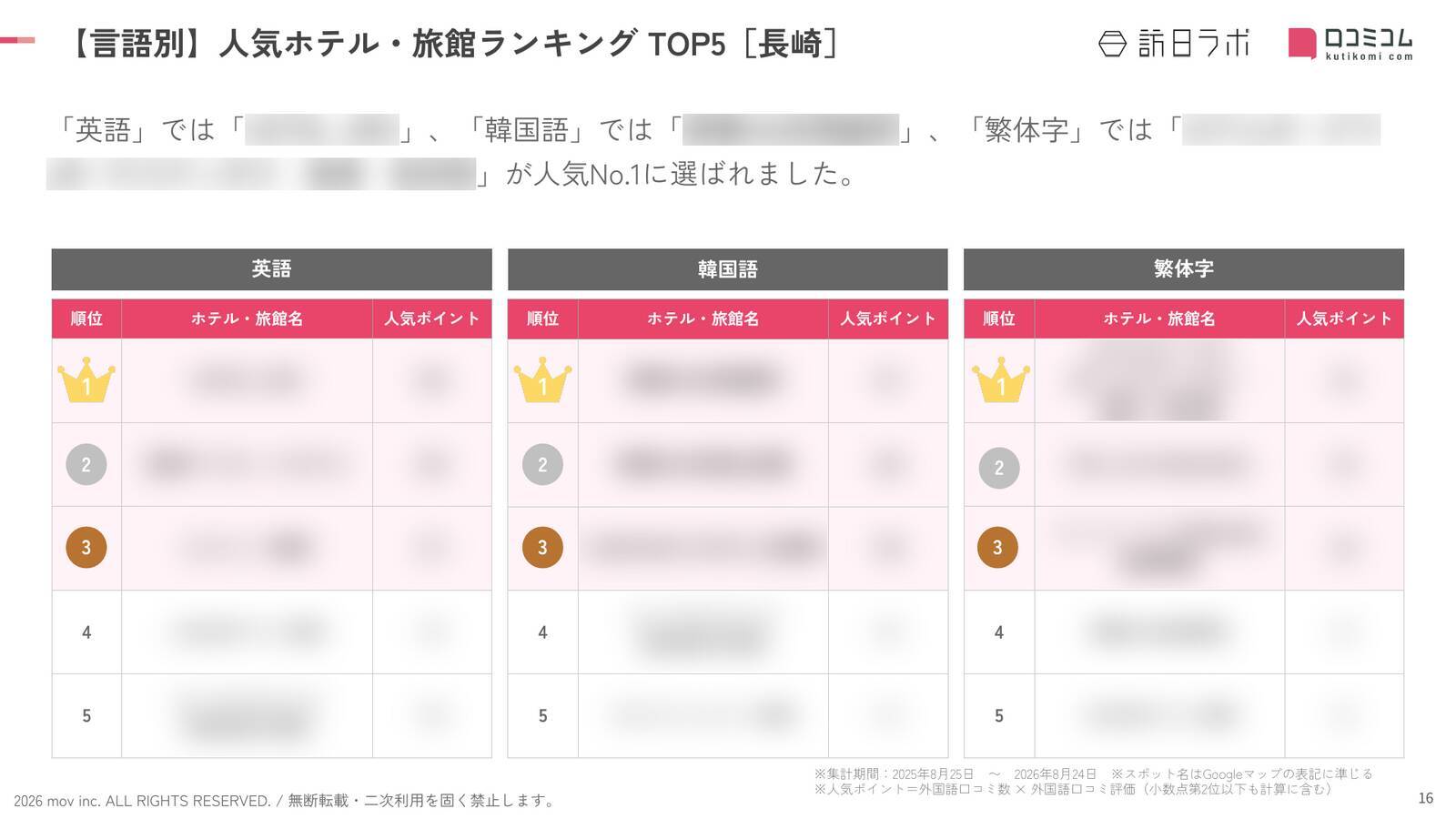 【2026年最新】長崎で外国人に人気のホテル・旅館TOP10！カンデオホテルズ 長崎新地中華街は第5位、1位は？