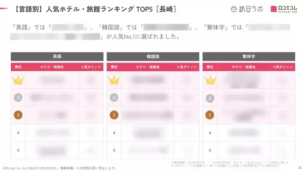 「【2026年最新】長崎で外国人に人気のホテル・旅館TOP10！カンデオホテルズ 長崎新地中華街は第5位、1位は？」の画像