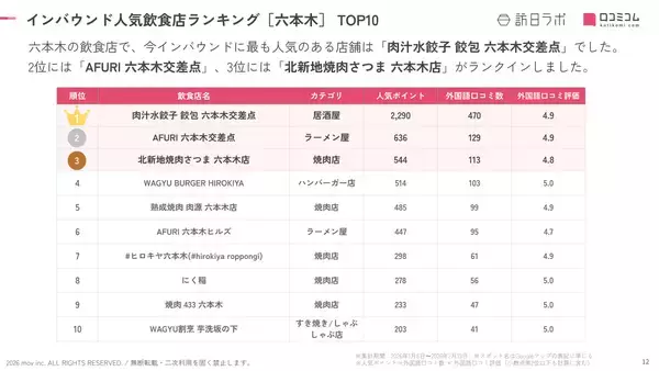 「【2026年最新】六本木で外国人に人気の飲食店：WAGYU BURGER HIROKIYAが4位、1位は？」の画像