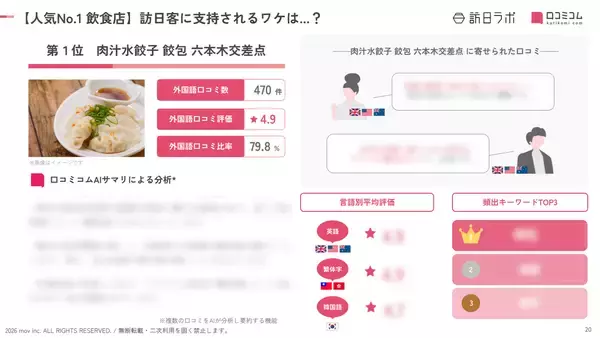 「【2026年最新】六本木で外国人に人気の飲食店：WAGYU BURGER HIROKIYAが4位、1位は？」の画像