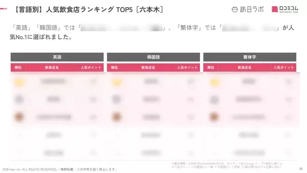 「【2026年最新】六本木で外国人に人気の飲食店：WAGYU BURGER HIROKIYAが4位、1位は？」の画像