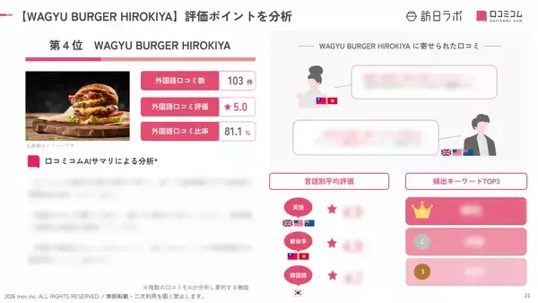 「【2026年最新】六本木で外国人に人気の飲食店：WAGYU BURGER HIROKIYAが4位、1位は？」の画像