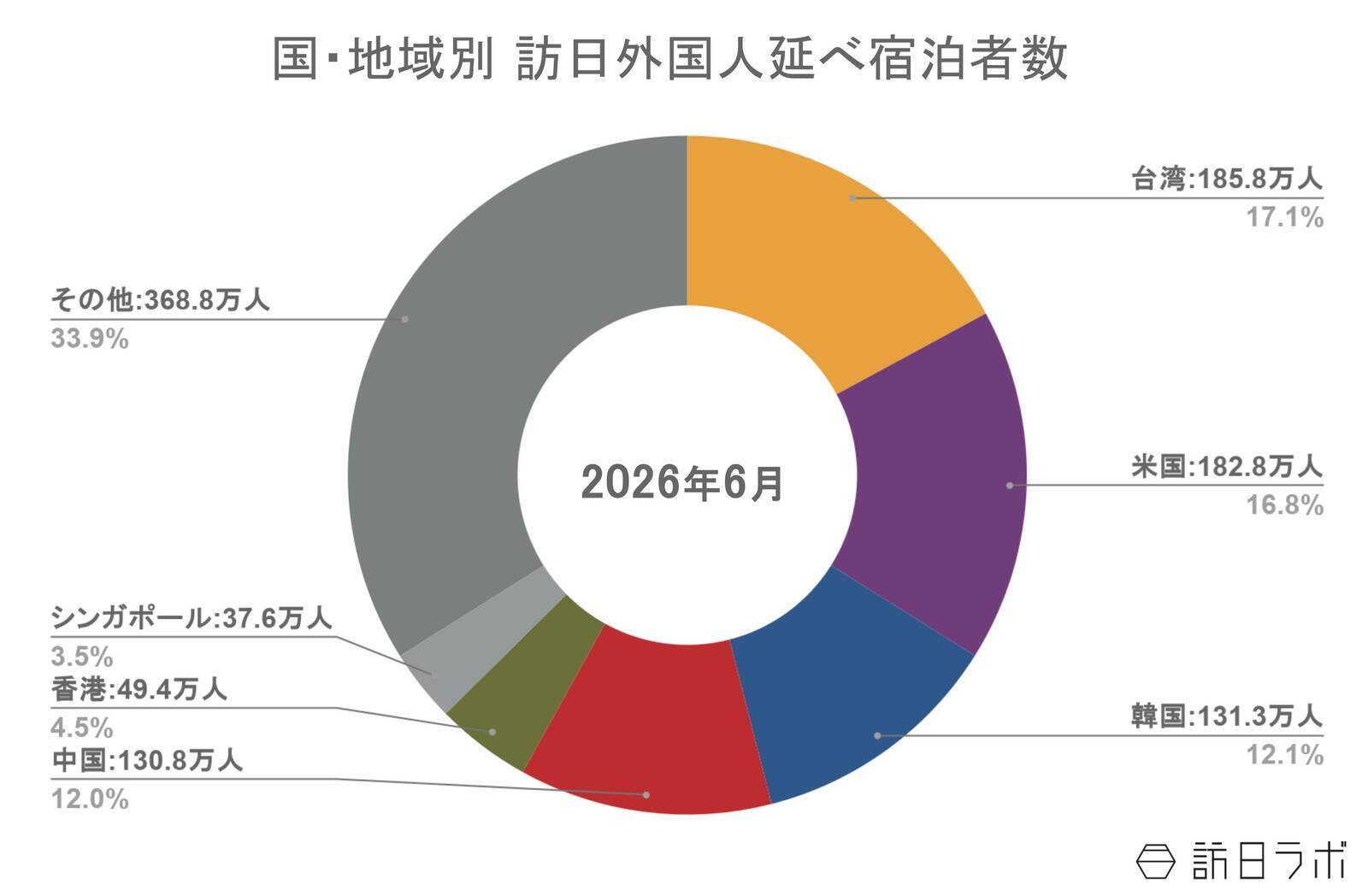 【速報】7月外国人宿泊数は1,358万人　6月国籍別、台湾が1位【観光庁 宿泊旅行統計 2026年6月・7月】