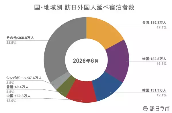 「【速報】7月外国人宿泊数は1,358万人　6月国籍別、台湾が1位【観光庁 宿泊旅行統計 2026年6月・7月】」の画像