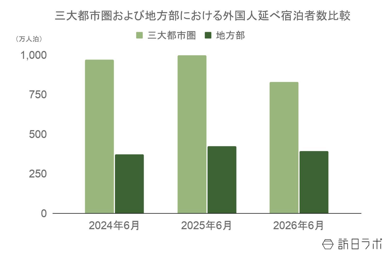 【速報】7月外国人宿泊数は1,358万人　6月国籍別、台湾が1位【観光庁 宿泊旅行統計 2026年6月・7月】
