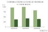 「【速報】7月外国人宿泊数は1,358万人　6月国籍別、台湾が1位【観光庁 宿泊旅行統計 2026年6月・7月】」の画像4