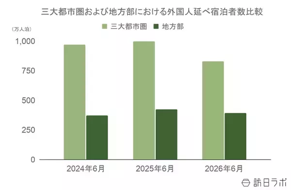 「【速報】7月外国人宿泊数は1,358万人　6月国籍別、台湾が1位【観光庁 宿泊旅行統計 2026年6月・7月】」の画像