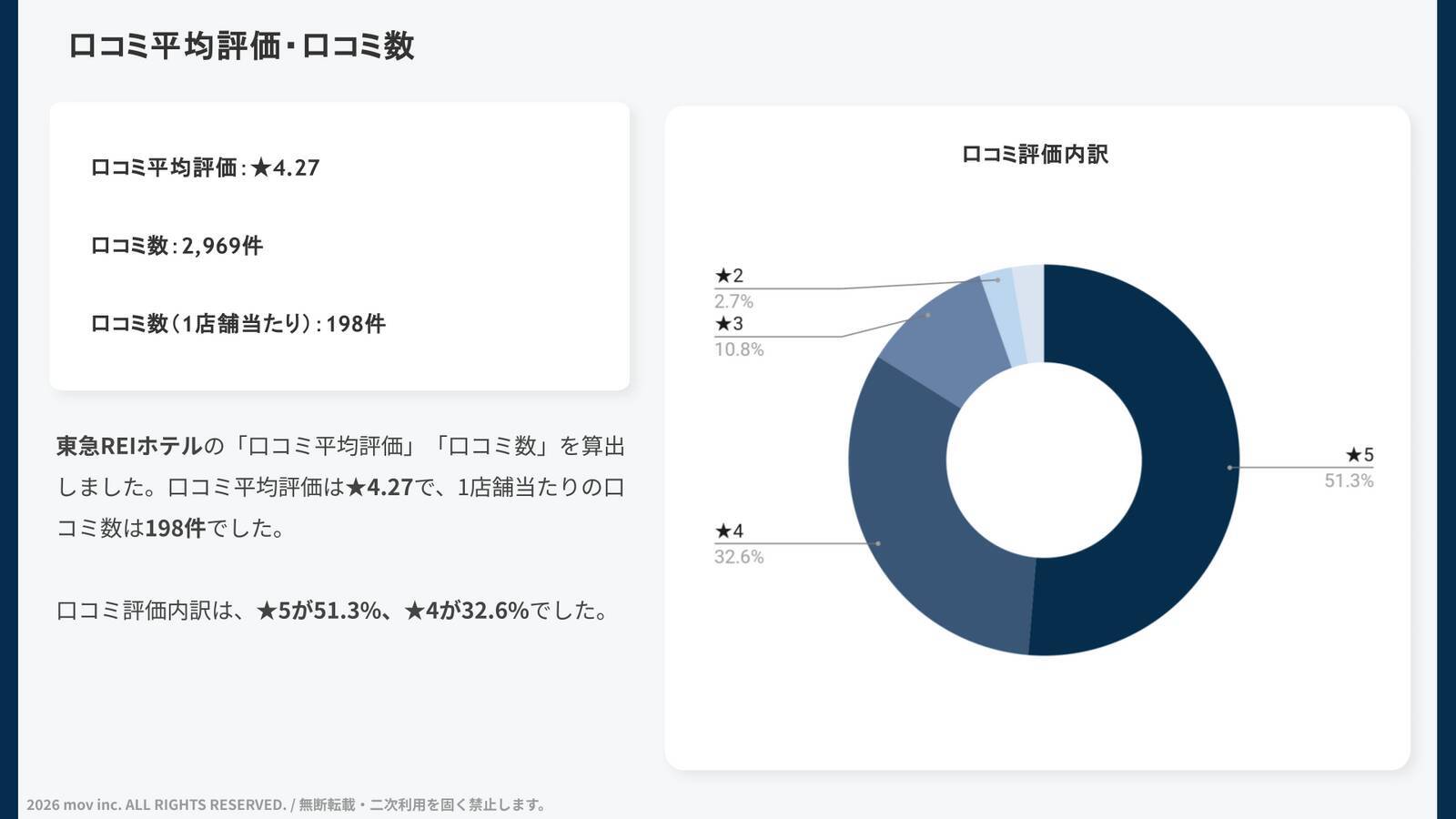 【口コミ分析レポート】東急REIホテルが「立地」以外で好評な理由とは？外国語口コミ平均評価★4.44の高評価ホテルを徹底分析