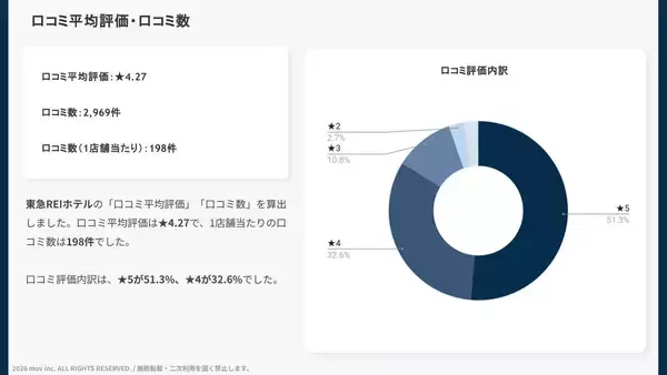 「【口コミ分析レポート】東急REIホテルが「立地」以外で好評な理由とは？外国語口コミ平均評価★4.44の高評価ホテルを徹底分析」の画像