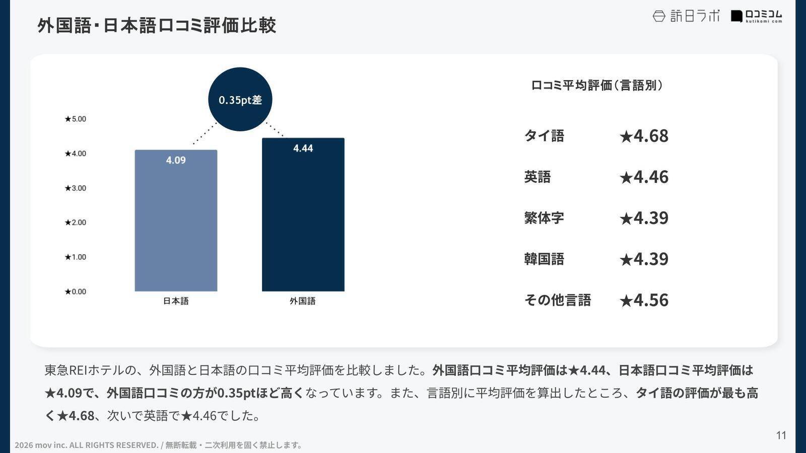 【口コミ分析レポート】東急REIホテルが「立地」以外で好評な理由とは？外国語口コミ平均評価★4.44の高評価ホテルを徹底分析