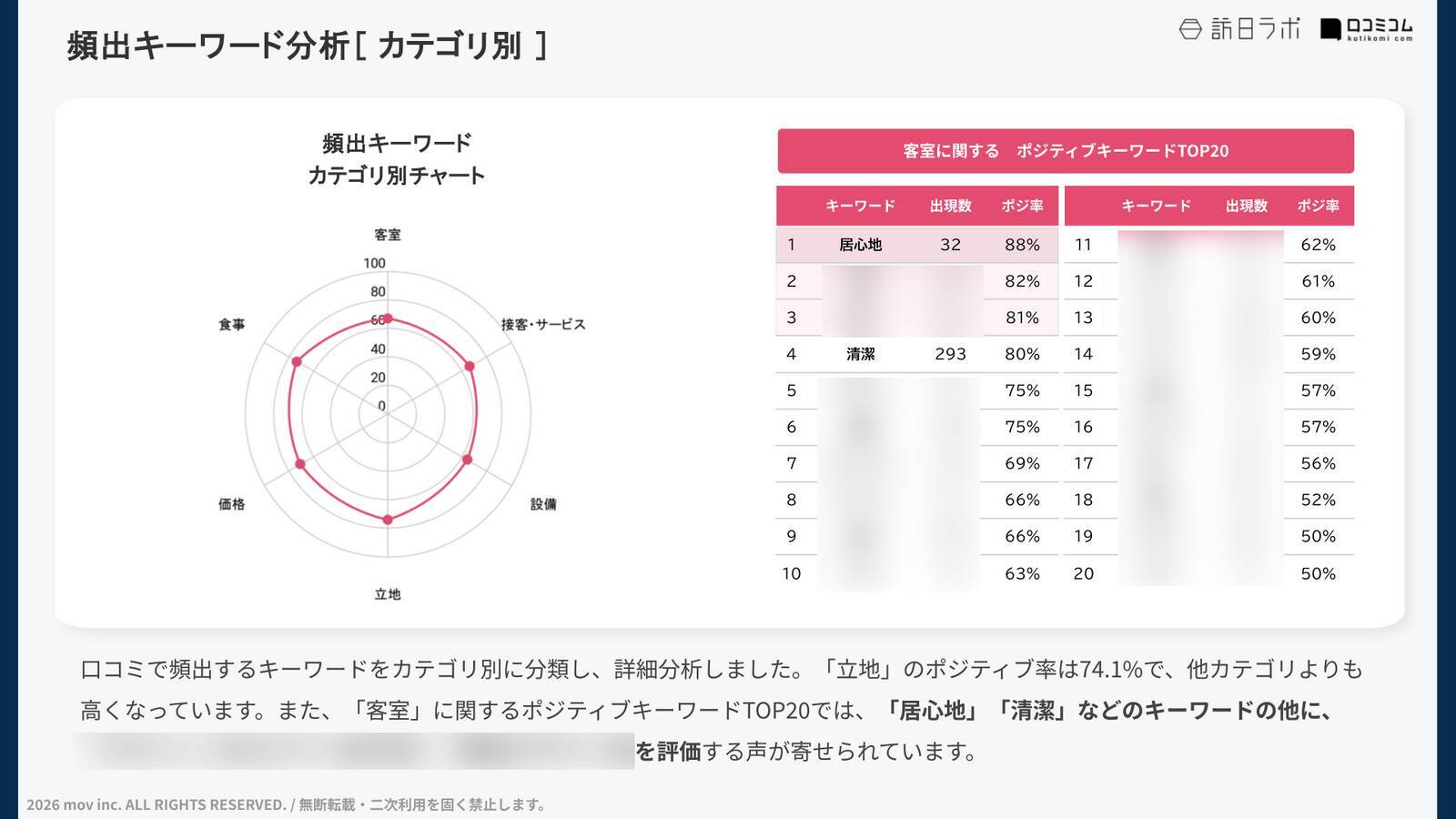 【口コミ分析レポート】東急REIホテルが「立地」以外で好評な理由とは？外国語口コミ平均評価★4.44の高評価ホテルを徹底分析