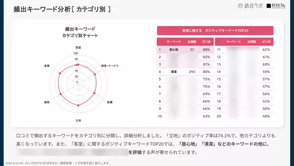 「【口コミ分析レポート】東急REIホテルが「立地」以外で好評な理由とは？外国語口コミ平均評価★4.44の高評価ホテルを徹底分析」の画像